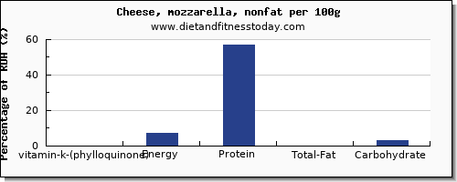 vitamin k (phylloquinone) and nutrition facts in vitamin k in mozzarella per 100g